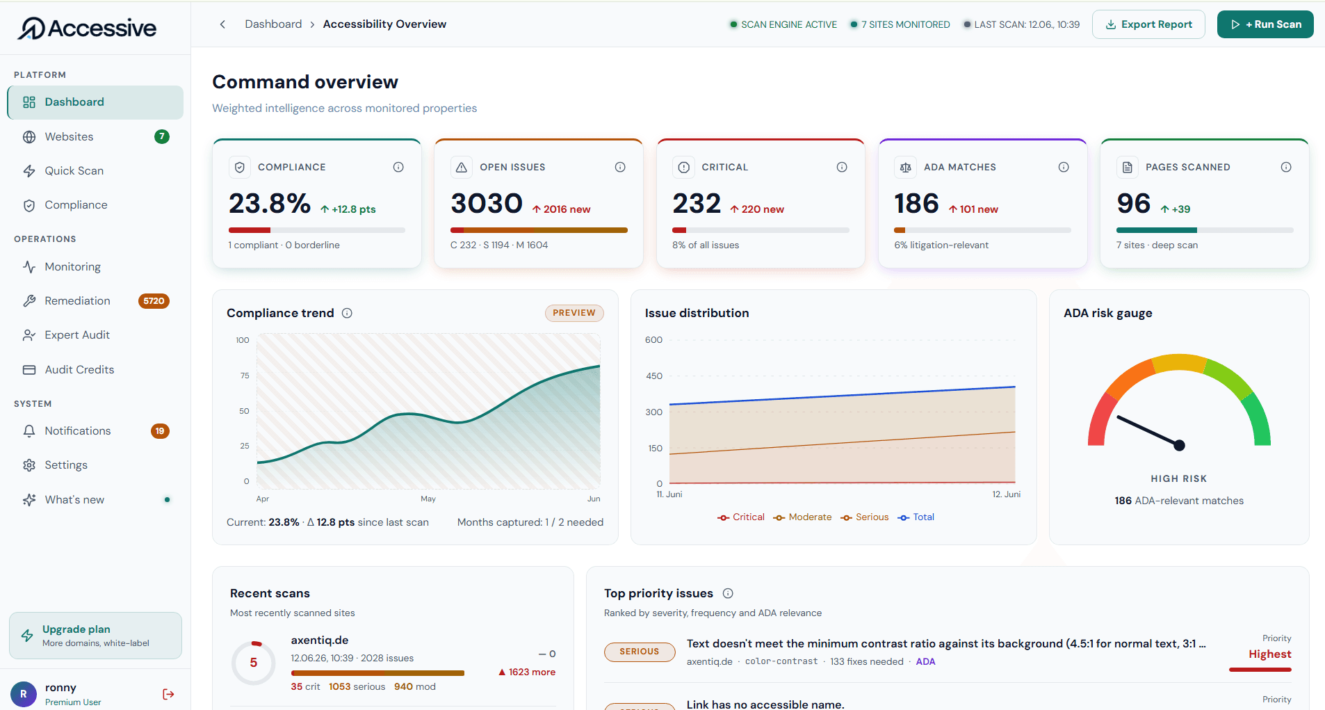 Accessive accessibility monitoring dashboard showing a WCAG compliance trend tracked over 30 days