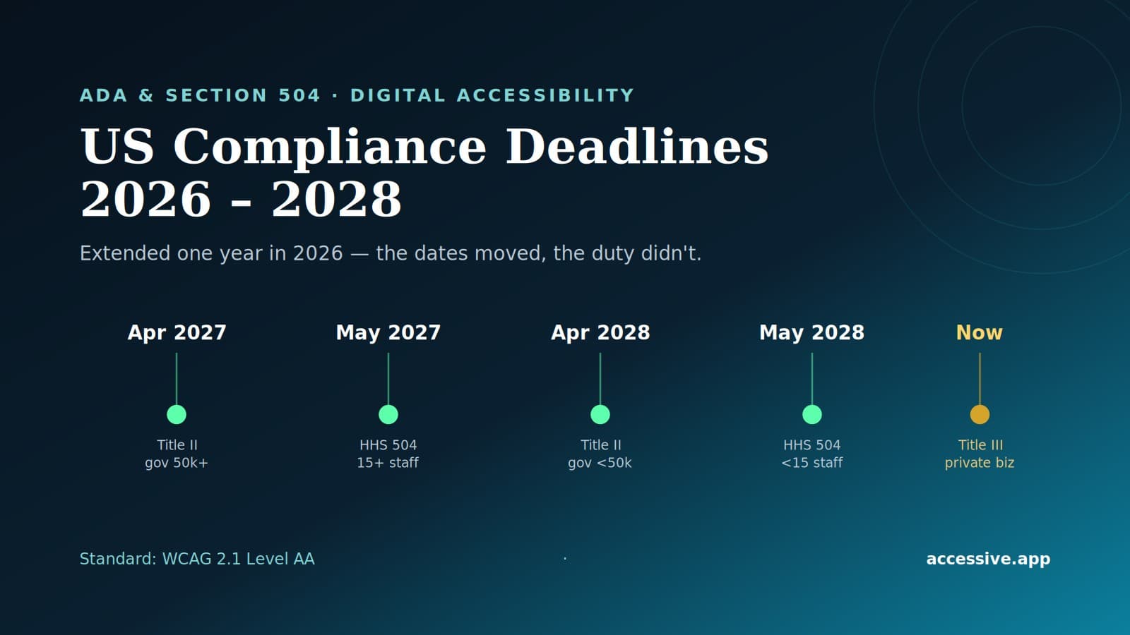 A calendar marking US ADA digital accessibility compliance deadlines for 2026, 2027, and 2028