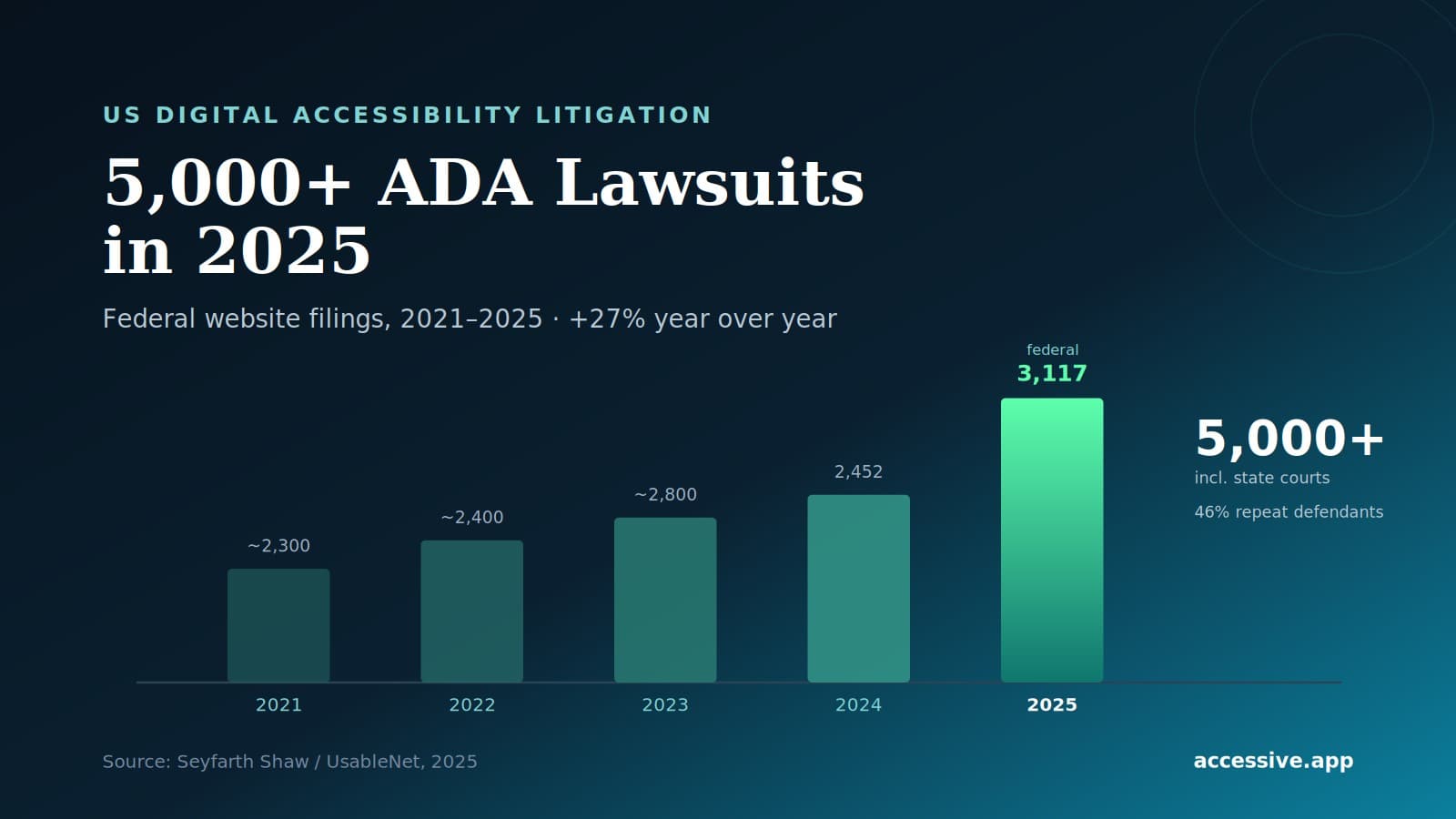 Bar chart showing the rise of US ADA website accessibility lawsuits past 5,000 filings in 2025