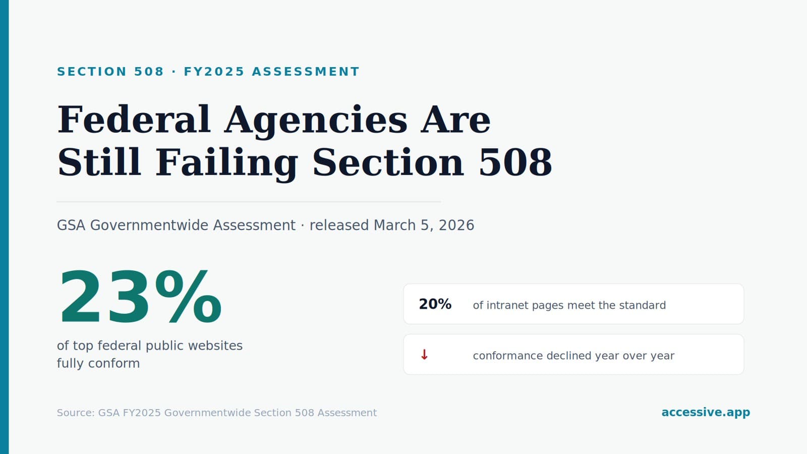 Section 508 federal compliance assessment data: only 23% of top federal websites fully conform
