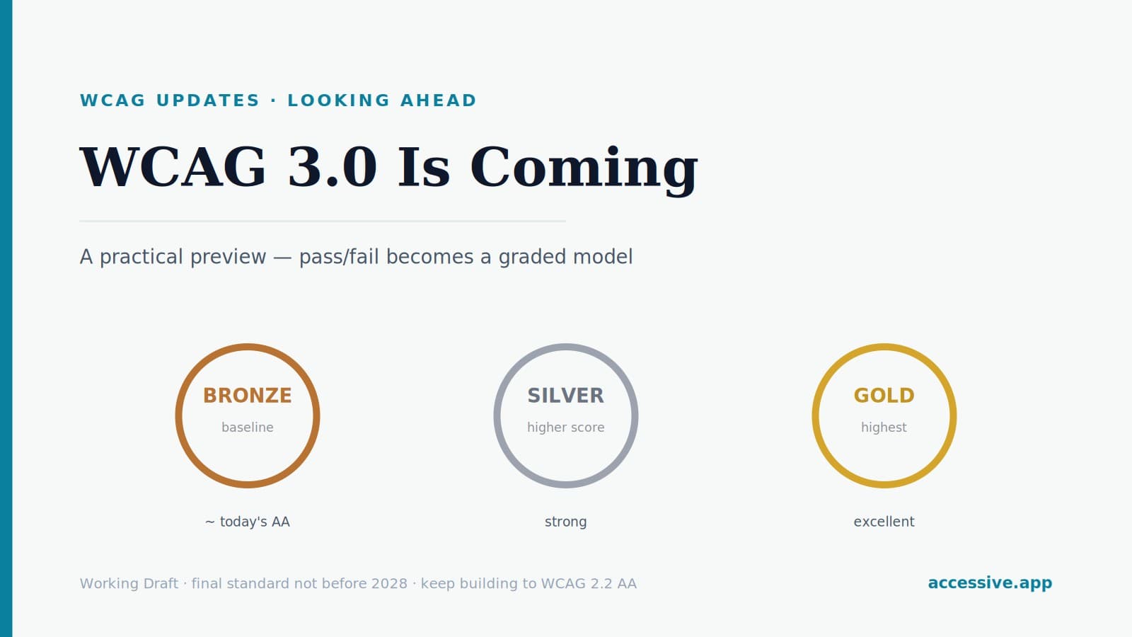 WCAG 3.0 preview: bronze, silver, and gold conformance tiers replacing pass/fail