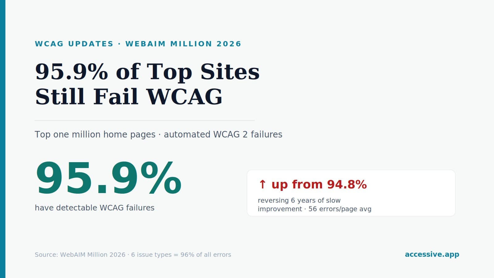 WebAIM Million 2026: 95.9% of top one million home pages have detectable WCAG failures